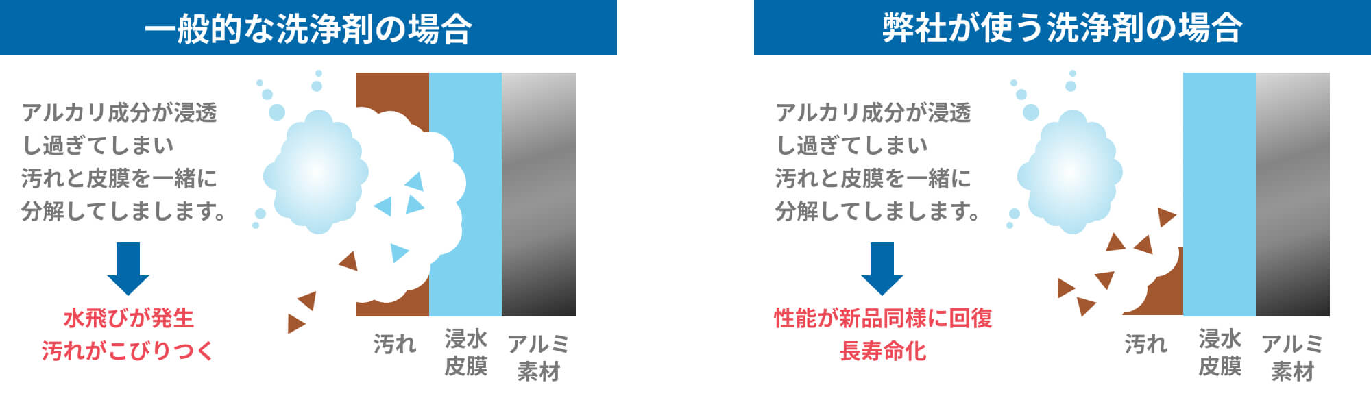 洗浄剤の比較